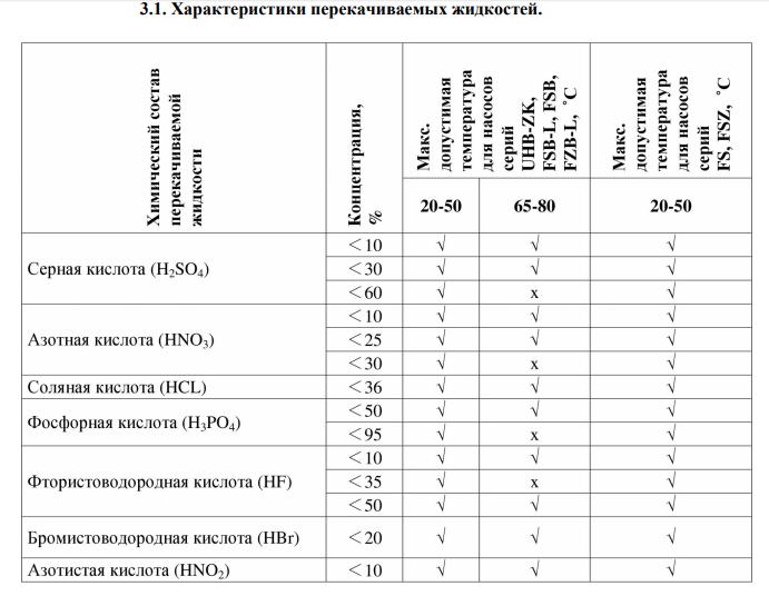 Химический состав перекачиваемой жидкости. Насос для перекачки химических жидкостей модель Vodotok 32UHB-ZK-10-20